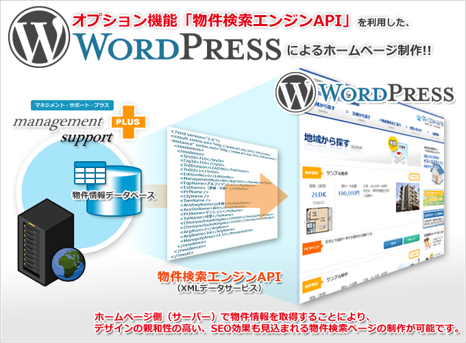 ワードプレス（WordPress）によるホームページ制作（賃貸管理業務支援システム「マネジメント・サポート・プラス」・機能イメージ）